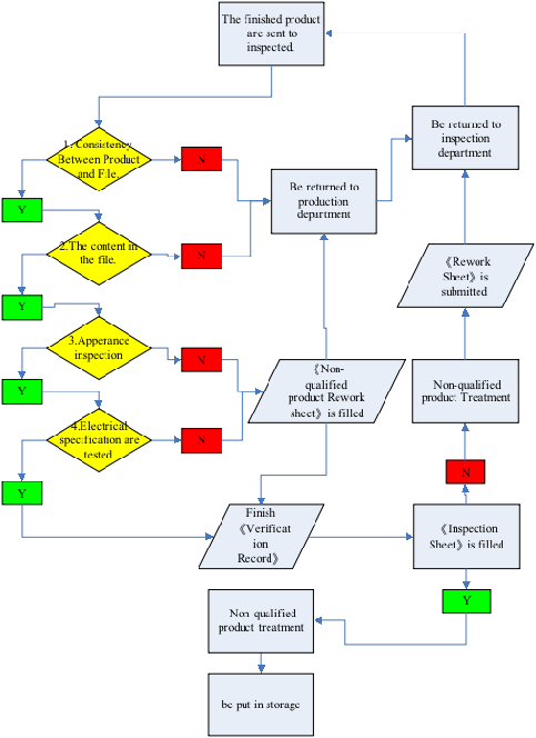 Inspection Flow Chart - RFcomponents - China First 7-Day Delivery RF ...